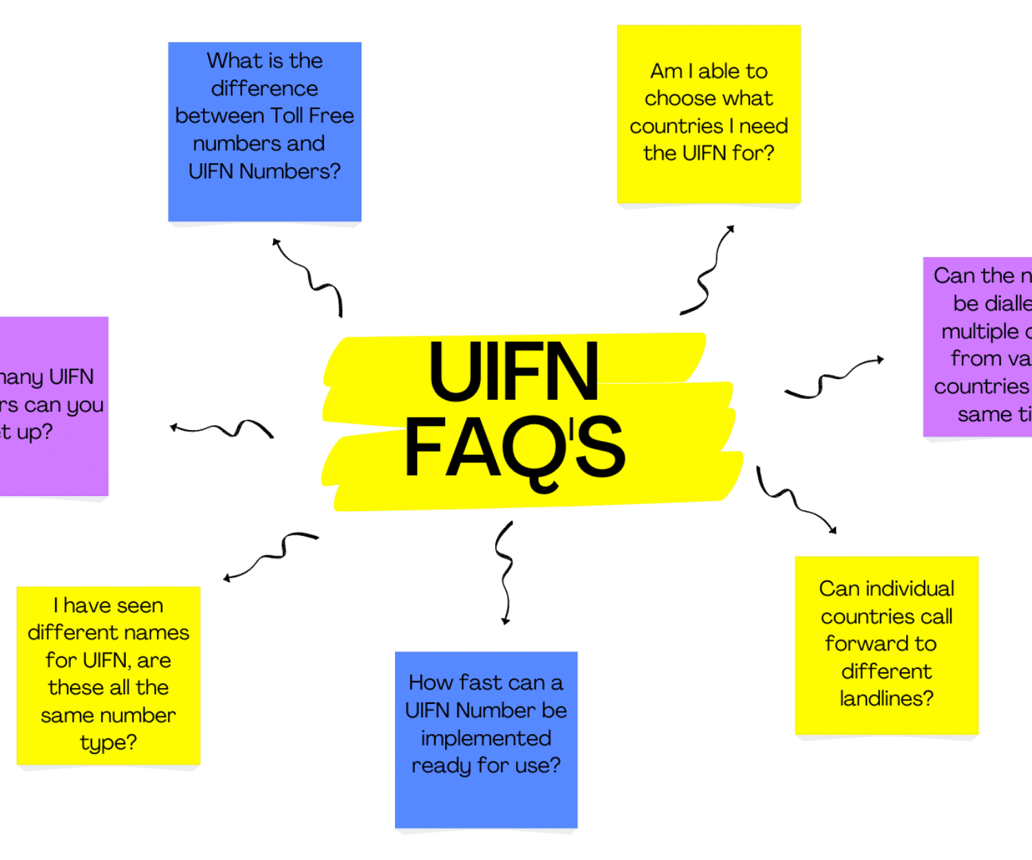 UIFN - Universal Toll Free FAQ Whiteboard
