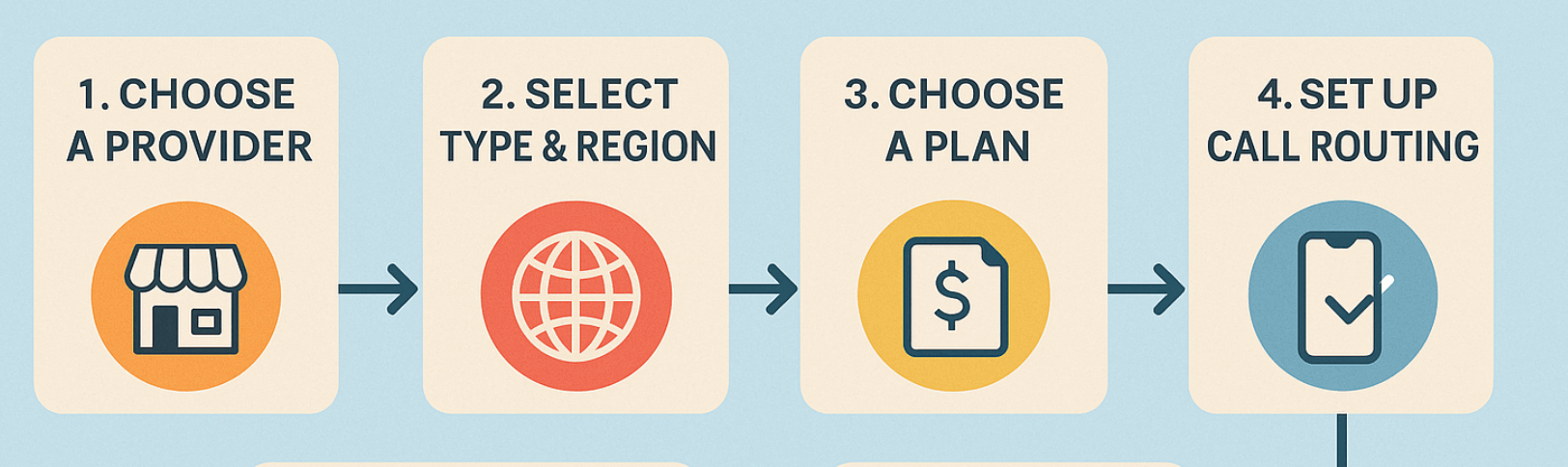 Flowchart illustrating the steps to set up a virtual number, including provider selection and call routing.